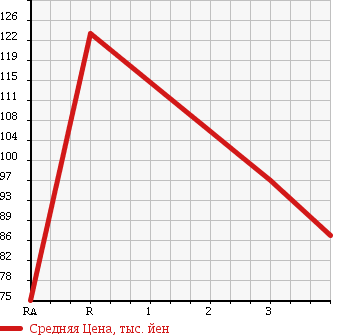 Аукционная статистика: График изменения цены TOYOTA Тойота  PROBOX VAN Пробокс Ван  2008 1300 NCP50V DX COMFORT P в зависимости от аукционных оценок